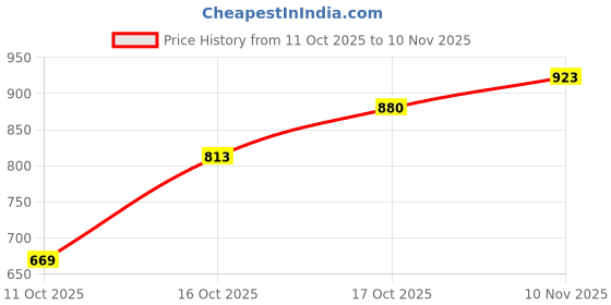 flipkart.com park avenue Men Regular Fit Brown Polyester Trousers park avenue Price History Graph from 11 Oct 2025 to 10 Nov 2025
