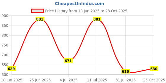 flipkart.com highlander Men Regular Fit Brown Pure Cotton Trousers highlander Price History Graph from 18 Jun 2025 to 23 Oct 2025