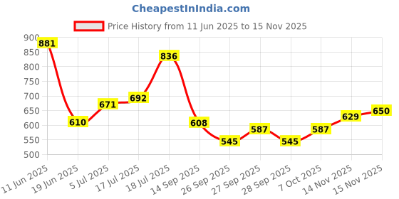 flipkart.com highlander Men Regular Fit Brown Pure Cotton Trousers highlander Price History Graph from 11 Jun 2025 to 15 Nov 2025