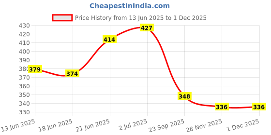 flipkart.com ad & av Men Regular Fit Brown Viscose Rayon Trousers ad & av Price History Graph from 13 Jun 2025 to 30 Nov 2025