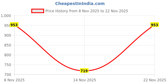 flipkart.com peter england Men Regular Fit Brown Viscose Rayon Trousers peter england Price History Graph from 8 Nov 2025 to 22 Nov 2025