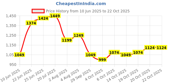 flipkart.com u.s. polo assn. Men Regular Fit Checkered Button Down Collar Casual Shirt u.s. polo assn. Price History Graph from 10 Jun 2025 to 22 Oct 2025