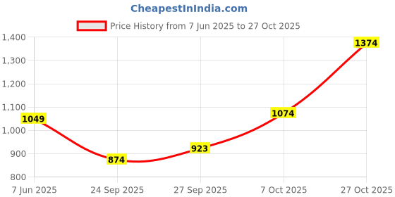 flipkart.com u.s. polo assn. Men Regular Fit Checkered Button Down Collar Casual Shirt u.s. polo assn. Price History Graph from 7 Jun 2025 to 27 Oct 2025