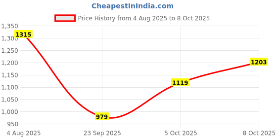 flipkart.com gap Men Regular Fit Checkered Button Down Collar Casual Shirt gap Price History Graph from 4 Aug 2025 to 8 Oct 2025