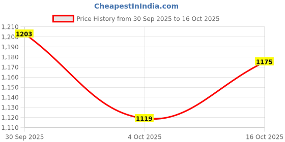 flipkart.com gap Men Regular Fit Checkered Button Down Collar Casual Shirt gap Price History Graph from 30 Sep 2025 to 16 Oct 2025