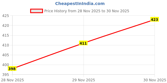 flipkart.com allwin paul Men Regular Fit Checkered Casual Shirt allwin paul Price History Graph from 28 Nov 2025 to 30 Nov 2025