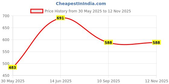 flipkart.com roadster Men Regular Fit Checkered Casual Shirt roadster Price History Graph from 30 May 2025 to 11 Nov 2025