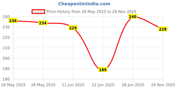 flipkart.com sti Men Regular Fit Checkered Casual Shirt sti Price History Graph from 28 May 2025 to 29 Nov 2025