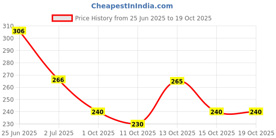 flipkart.com surhi Men Regular Fit Checkered Casual Shirt surhi Price History Graph from 25 Jun 2025 to 19 Oct 2025