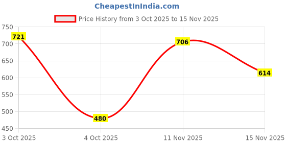 flipkart.com the indian garage co. Men Regular Fit Checkered Casual Shirt the indian garage co. Price History Graph from 3 Oct 2025 to 15 Nov 2025