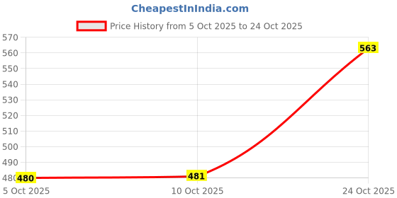flipkart.com the indian garage co. Men Regular Fit Checkered Casual Shirt the indian garage co. Price History Graph from 5 Oct 2025 to 24 Oct 2025