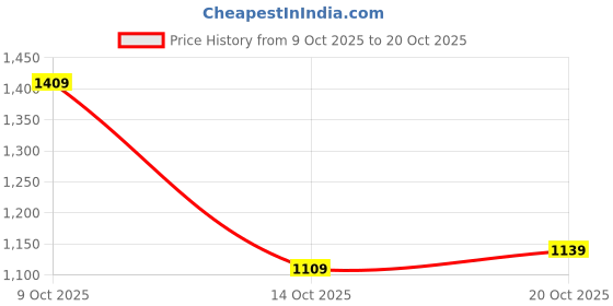 flipkart.com united colors of benetton Men Regular Fit Checkered Casual Shirt united colors of benetton Price History Graph from 9 Oct 2025 to 20 Oct 2025