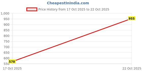 flipkart.com vastrado Men Regular Fit Checkered Casual Shirt vastrado Price History Graph from 17 Oct 2025 to 22 Oct 2025