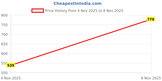 flipkart.com instafab plus Men Regular Fit Checkered Casual Shirt instafab plus Price History Graph from 4 Nov 2025 to 8 Nov 2025