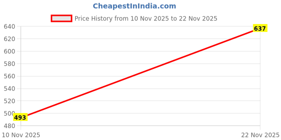 flipkart.com roadster Men Regular Fit Checkered Casual Shirt roadster Price History Graph from 10 Nov 2025 to 22 Nov 2025