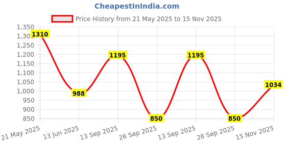 flipkart.com u.s. polo assn. Men Regular Fit Checkered Cut Away Collar Casual Shirt u.s. polo assn. Price History Graph from 21 May 2025 to 15 Nov 2025