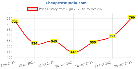 flipkart.com the indian garage co. Men Regular Fit Checkered Cut Away Collar Casual Shirt the indian garage co. Price History Graph from 8 Jul 2025 to 25 Oct 2025