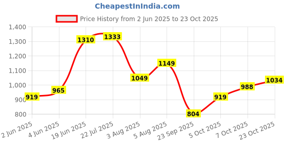 flipkart.com u.s. polo assn. Men Regular Fit Checkered Cut Away Collar Casual Shirt u.s. polo assn. Price History Graph from 2 Jun 2025 to 23 Oct 2025