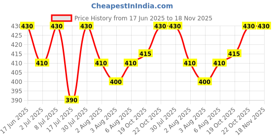 flipkart.com allwin paul Men Regular Fit Checkered Cut Away Collar Casual Shirt allwin paul Price History Graph from 17 Jun 2025 to 18 Nov 2025