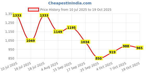 flipkart.com u.s. polo assn. Men Regular Fit Checkered Cut Away Collar Casual Shirt u.s. polo assn. Price History Graph from 10 Jul 2025 to 19 Oct 2025