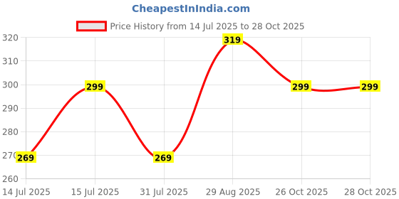 flipkart.com oceansky exports Men Regular Fit Checkered Cut Away Collar Casual Shirt oceansky exports Price History Graph from 14 Jul 2025 to 28 Oct 2025