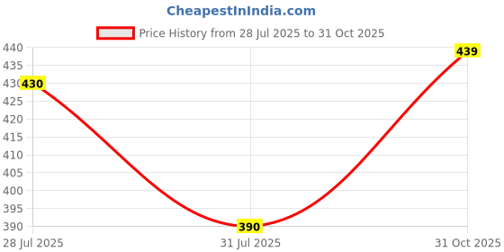 flipkart.com aidan paul Men Regular Fit Checkered Cut Away Collar Casual Shirt aidan paul Price History Graph from 28 Jul 2025 to 31 Oct 2025