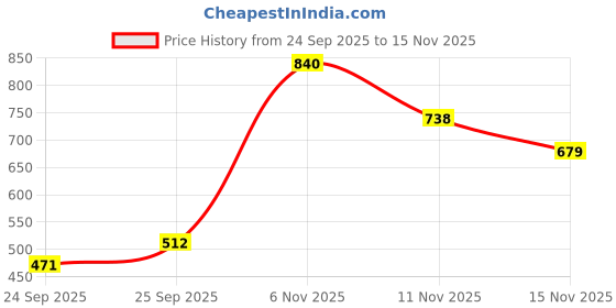 flipkart.com the indian garage co. Men Regular Fit Checkered Cut Away Collar Casual Shirt the indian garage co. Price History Graph from 24 Sep 2025 to 15 Nov 2025