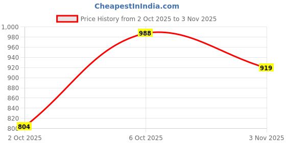 flipkart.com u.s. polo assn. Men Regular Fit Checkered Cut Away Collar Casual Shirt u.s. polo assn. Price History Graph from 2 Oct 2025 to 3 Nov 2025