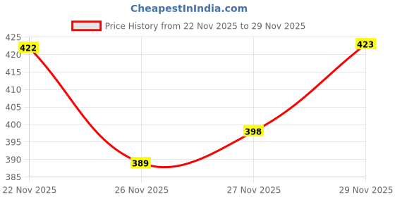 flipkart.com allwin paul Men Regular Fit Checkered Cut Away Collar Casual Shirt allwin paul Price History Graph from 22 Nov 2025 to 29 Nov 2025