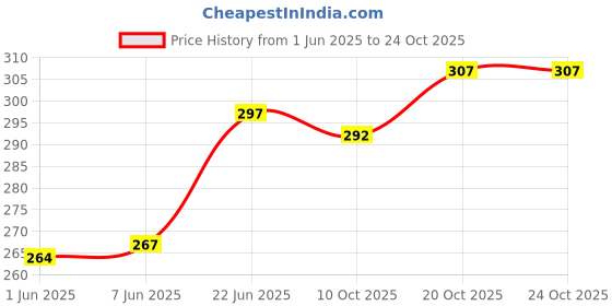 flipkart.com eyebogler Men Regular Fit Checkered Hood Collar Casual Shirt eyebogler Price History Graph from 1 Jun 2025 to 22 Oct 2025