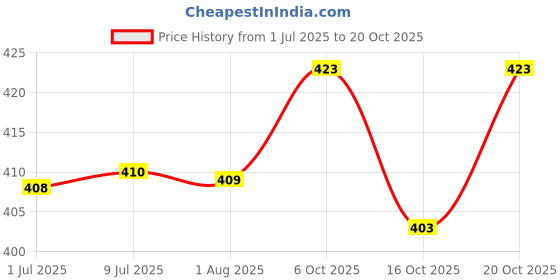flipkart.com tallwalker Men Regular Fit Checkered Slim Collar Casual Shirt tallwalker Price History Graph from 1 Jul 2025 to 20 Oct 2025