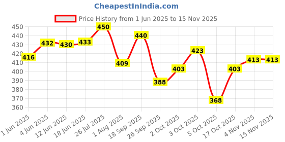flipkart.com tallwalker Men Regular Fit Checkered Slim Collar Casual Shirt tallwalker Price History Graph from 1 Jun 2025 to 15 Nov 2025