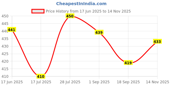 flipkart.com tallwalker Men Regular Fit Checkered Slim Collar Casual Shirt tallwalker Price History Graph from 17 Jun 2025 to 14 Nov 2025
