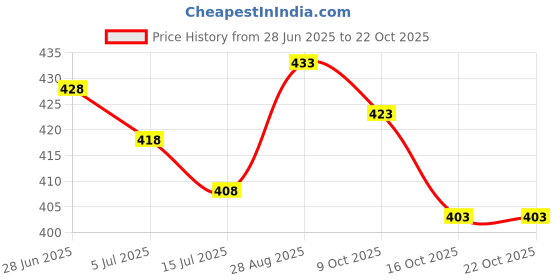 flipkart.com tallwalker Men Regular Fit Checkered Slim Collar Casual Shirt tallwalker Price History Graph from 28 Jun 2025 to 22 Oct 2025