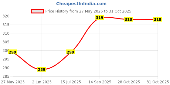flipkart.com metronaut Men Regular Fit Checkered Spread Collar Casual Shirt metronaut Price History Graph from 27 May 2025 to 31 Oct 2025