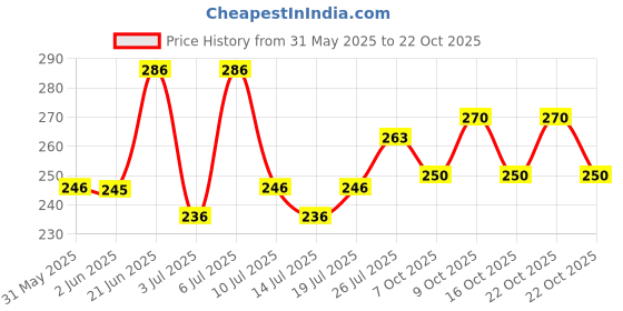 flipkart.com hkv fashion Men Regular Fit Checkered Spread Collar Casual Shirt hkv fashion Price History Graph from 31 May 2025 to 22 Oct 2025