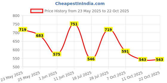 flipkart.com campus sutra Men Regular Fit Checkered Spread Collar Casual Shirt campus sutra Price History Graph from 23 May 2025 to 22 Oct 2025