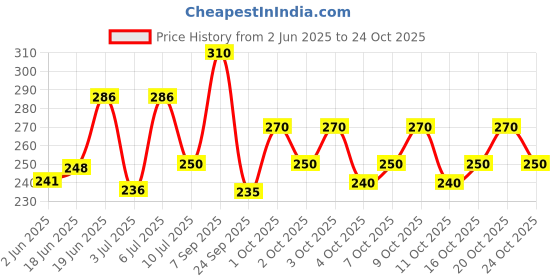 flipkart.com hkv fashion Men Regular Fit Checkered Spread Collar Casual Shirt hkv fashion Price History Graph from 2 Jun 2025 to 23 Oct 2025