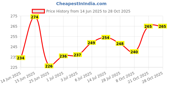 flipkart.com surhi Men Regular Fit Checkered Spread Collar Casual Shirt surhi Price History Graph from 14 Jun 2025 to 27 Oct 2025