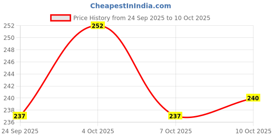 flipkart.com voroxy Men Regular Fit Checkered Spread Collar Casual Shirt voroxy Price History Graph from 24 Sep 2025 to 10 Oct 2025