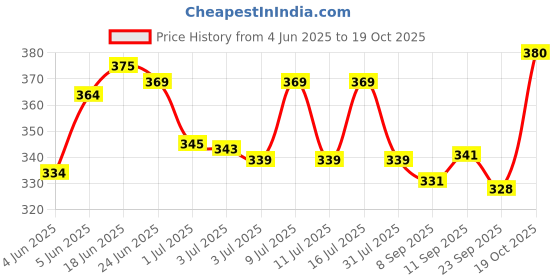 flipkart.com woxen Men Regular Fit Checkered Spread Collar Casual Shirt woxen Price History Graph from 4 Jun 2025 to 19 Oct 2025