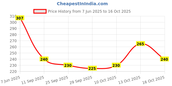 flipkart.com surhi Men Regular Fit Checkered Spread Collar Casual Shirt surhi Price History Graph from 7 Jun 2025 to 16 Oct 2025