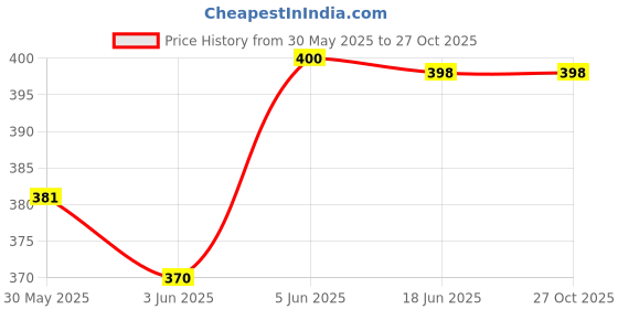 flipkart.com houseofcommon Men Regular Fit Checkered Spread Collar Casual Shirt houseofcommon Price History Graph from 30 May 2025 to 27 Oct 2025