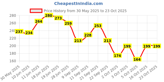 flipkart.com vebnor Men Regular Fit Checkered Spread Collar Casual Shirt vebnor Price History Graph from 30 May 2025 to 22 Oct 2025