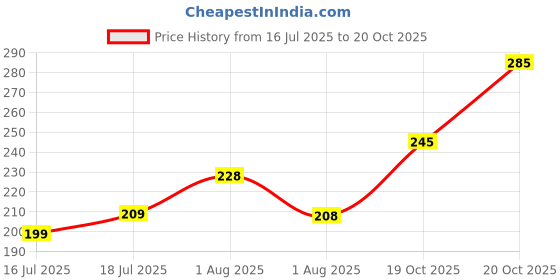 flipkart.com youth first Men Regular Fit Checkered Spread Collar Casual Shirt youth first Price History Graph from 16 Jul 2025 to 19 Oct 2025