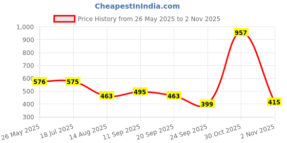 flipkart.com campus sutra Men Regular Fit Checkered Spread Collar Casual Shirt campus sutra Price History Graph from 26 May 2025 to 2 Nov 2025