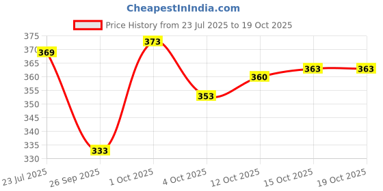 flipkart.com woxen Men Regular Fit Checkered Spread Collar Casual Shirt woxen Price History Graph from 23 Jul 2025 to 19 Oct 2025