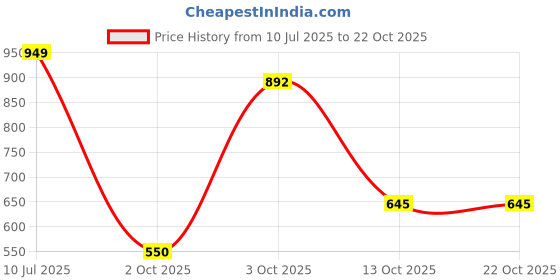 flipkart.com campus sutra Men Regular Fit Checkered Spread Collar Casual Shirt campus sutra Price History Graph from 10 Jul 2025 to 22 Oct 2025