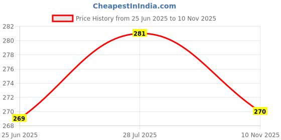 flipkart.com dark age Men Regular Fit Checkered Spread Collar Casual Shirt dark age Price History Graph from 25 Jun 2025 to 10 Nov 2025
