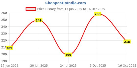 flipkart.com youth first Men Regular Fit Checkered Spread Collar Casual Shirt youth first Price History Graph from 17 Jun 2025 to 16 Oct 2025